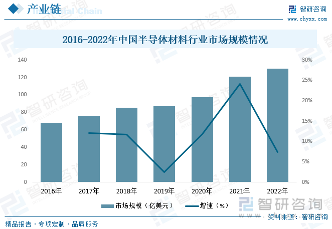 2016-2022年中国半导体材料行业市场规模情况