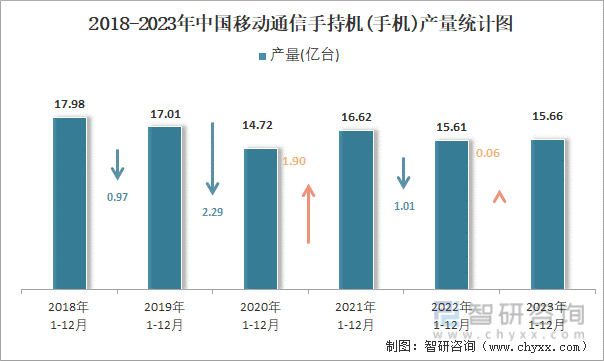 2018-2023年中国移动通信手持机(手机)产量统计图