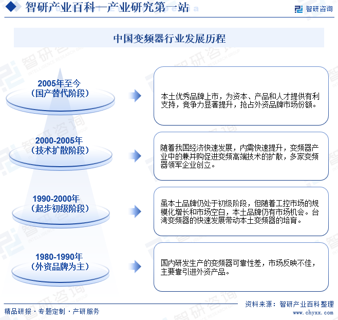 中国变频器行业发展历程