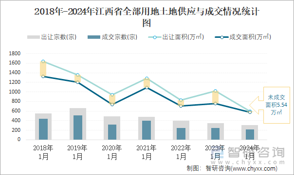 2018-2024年江西省全部用地土地供应与成交情况统计图