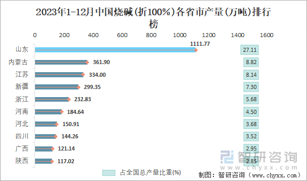 2023年1-12月中国烧碱(折100％)各省市产量排行榜