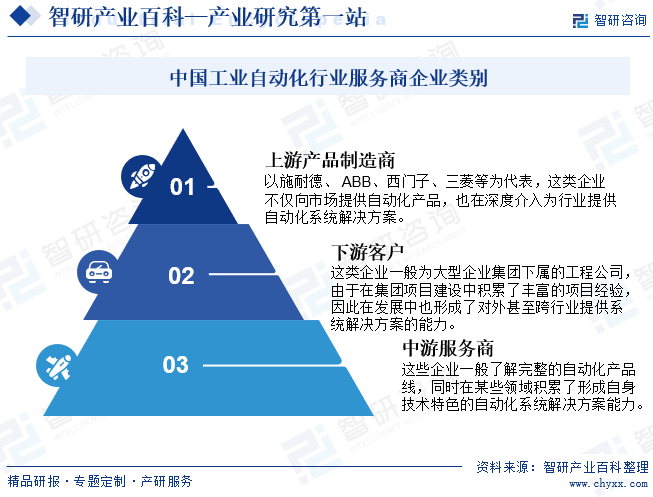 中国工业自动化行业服务商企业类别