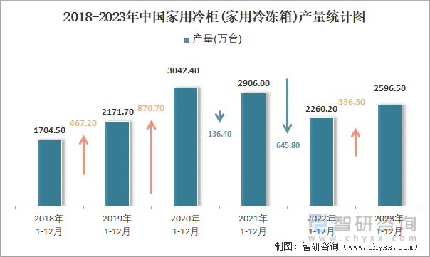 2018-2023年中国家用冷柜(家用冷冻箱)产量统计图