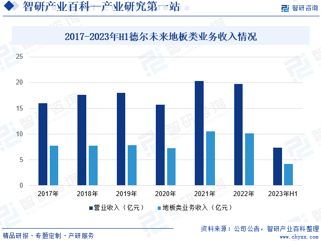 2017-2023年H1德尔未来地板类业务收入情况