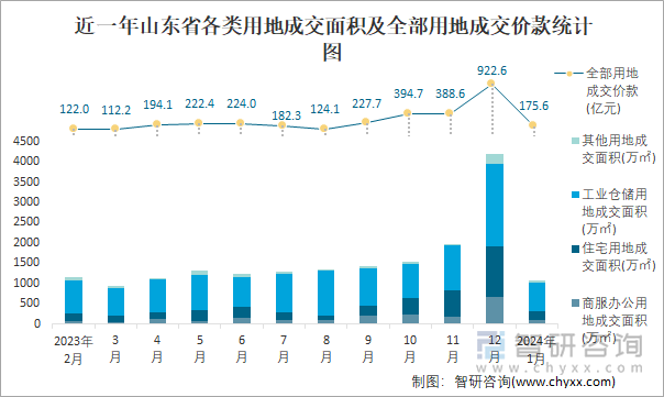 近一年山东省各类用地成交面积及全部用地成交价款统计图