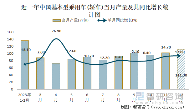 近一年中国基本型乘用车(轿车)当月产量及其同比增长统计图