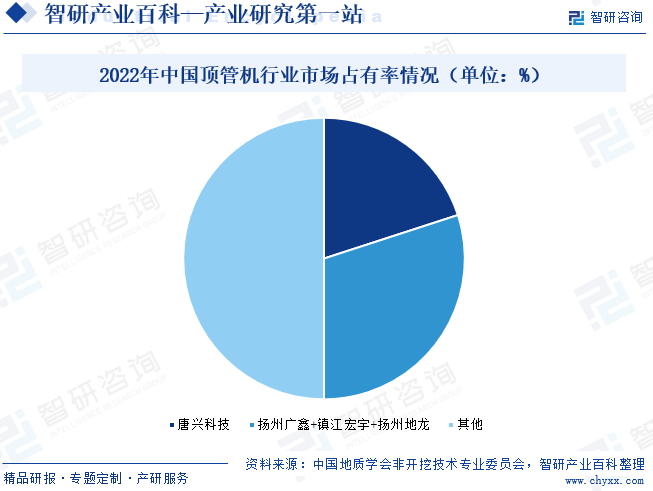 2022年中国顶管机行业市场占有率情况（单位：%）