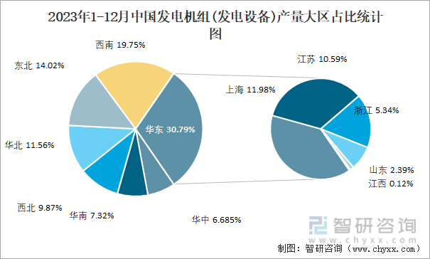 2023年1-12月中国发电机组(发电设备)产量大区占比统计图
