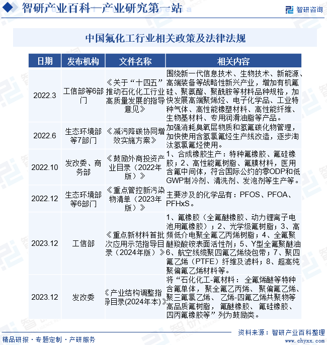 中国氟化工行业相关政策及法律法规