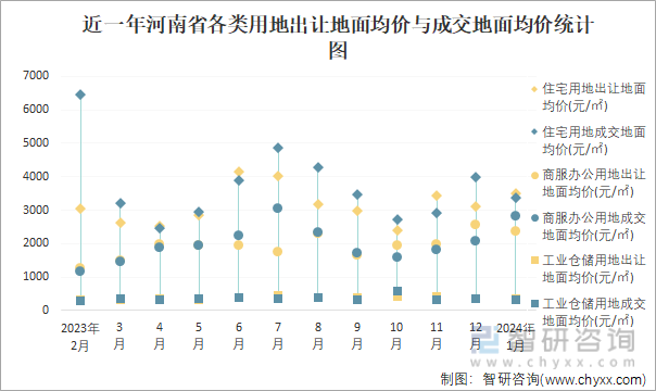 近一年河南省各类用地出让地面均价与成交地面均价统计图