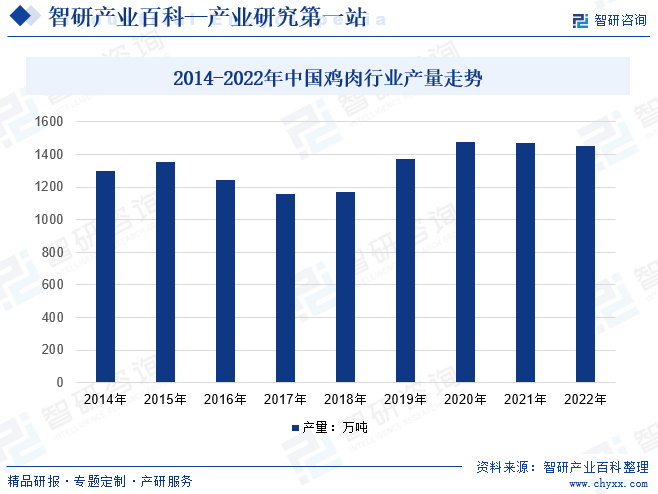 2014-2022年中国鸡肉行业产量走势