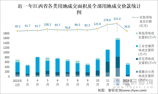 近一年江西省各类用地成交面积及全部用地成交价款统计图