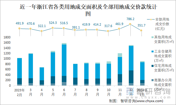 近一年浙江省各类用地成交面积及全部用地成交价款统计图