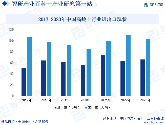 2017-2023年中国高岭土行业进出口现状