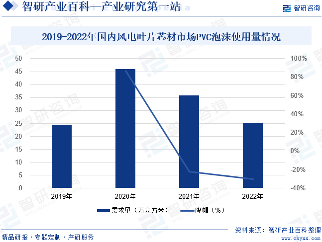 2019-2022年国内风电叶片芯材市场PVC泡沫使用量情况