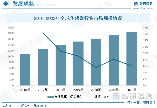 2016-2022年全球传感器行业市场规模情况