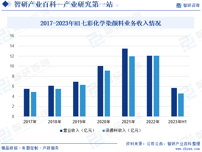 2017-2023年H1七彩化学染颜料业务收入情况