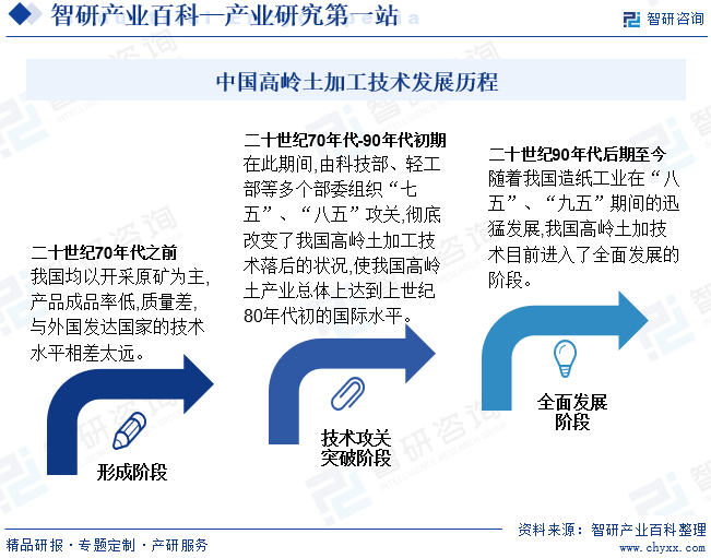 中国高岭土加工技术发展历程