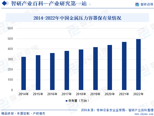 2014-2022年中国金属压力容器保有量情况