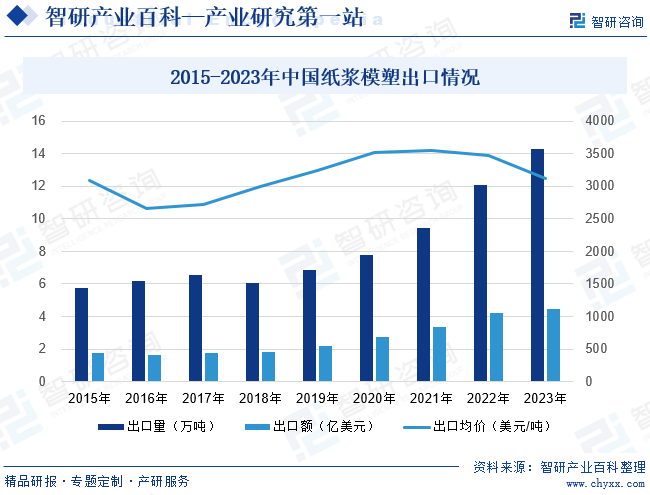 2015-2023年中国纸浆模塑出口情况