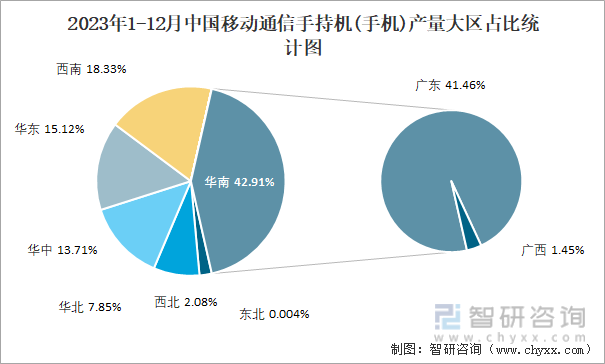 2023年1-12月中国移动通信手持机(手机)产量大区占比统计图