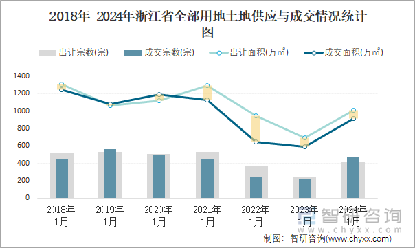 2018-2024年浙江省全部用地土地供应与成交情况统计图