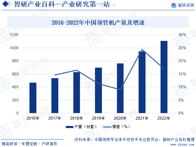 2016-2022年中国顶管机产量及增速