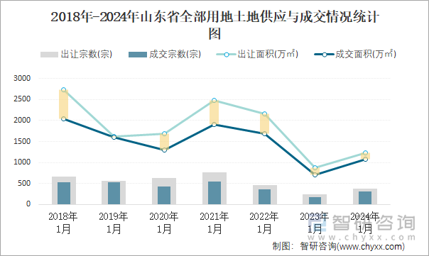 2018-2024年山东省全部用地土地供应与成交情况统计图