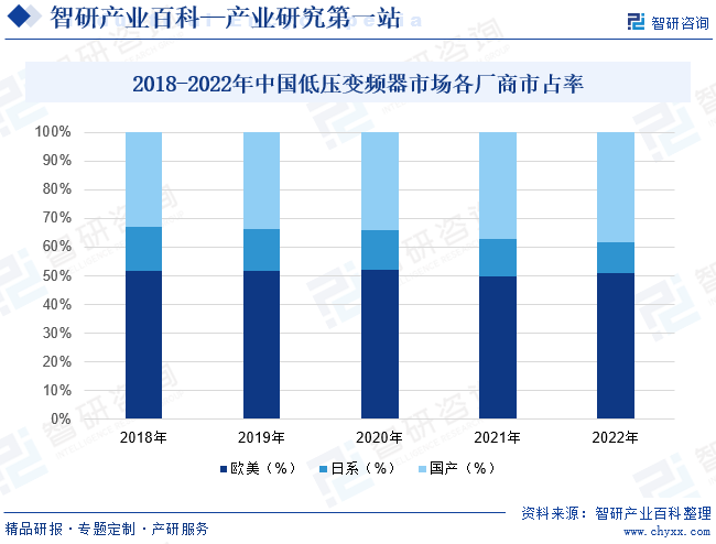 2018-2022年中国低压变频器市场各厂商市占率