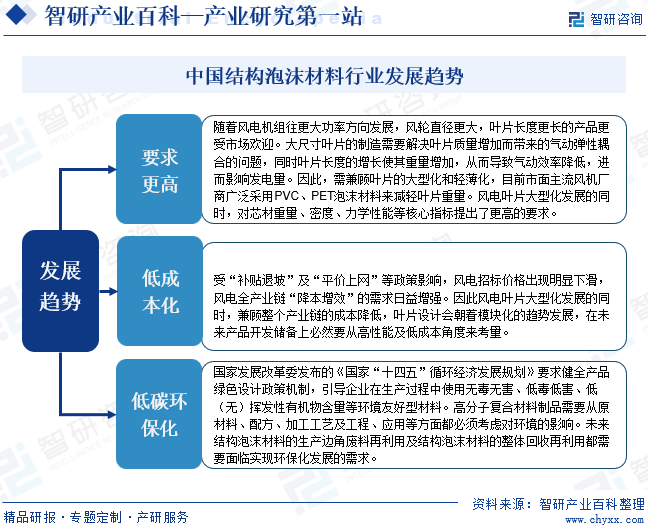 中国结构泡沫材料行业发展趋势