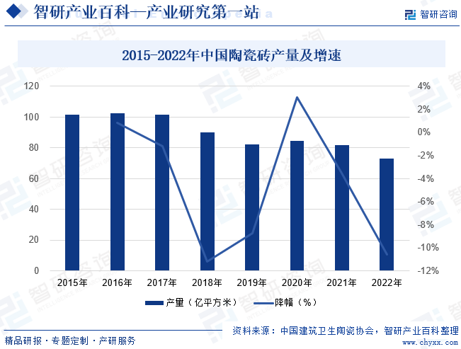 2015-2022年中国陶瓷砖产量及增速