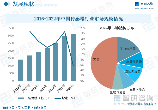 2016-2022年中国传感器行业市场规模情况