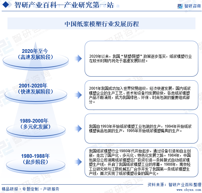 中国纸浆模塑行业发展历程