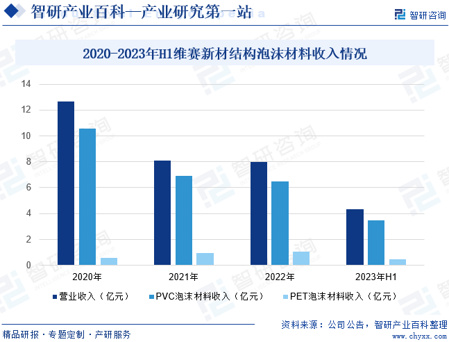 2020-2023年H1维赛新材结构泡沫材料收入情况