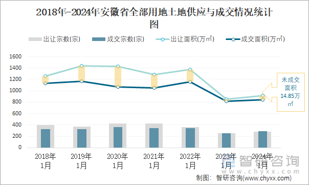 2018-2024年安徽省全部用地土地供应与成交情况统计图