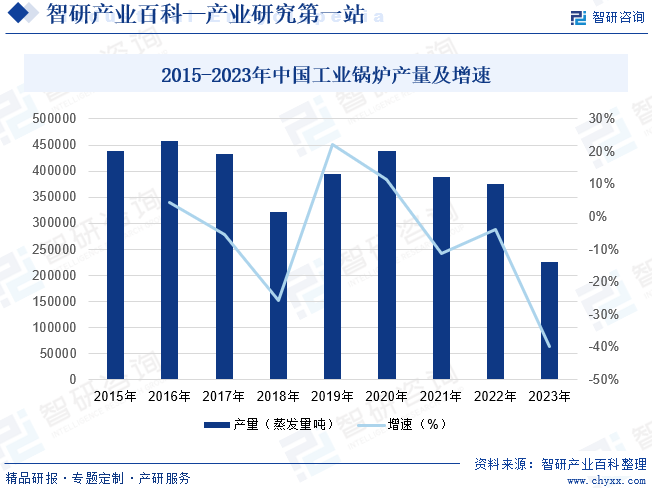 2015-2023年中国工业锅炉产量及增速