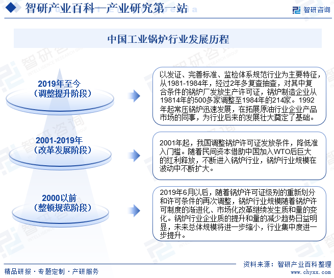 中国工业锅炉行业发展历程