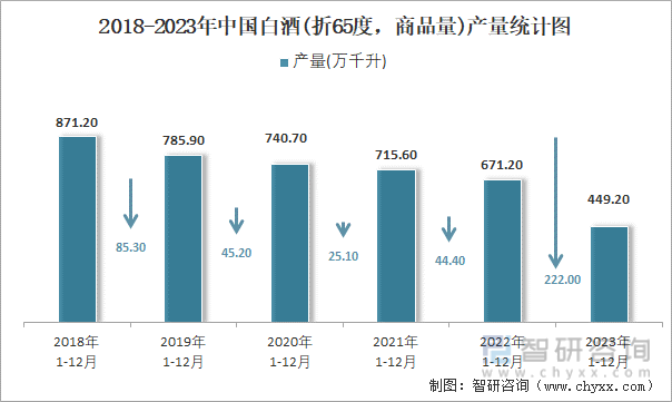 2018-2023年中国白酒(折65度，商品量)产量统计图