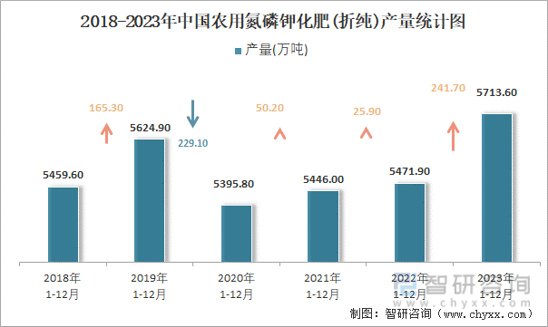 2018-2023年中国农用氮磷钾化肥(折纯)产量统计图