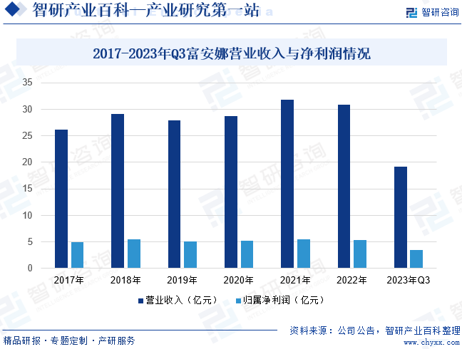 2017-2023年Q3富安娜营业收入与净利润情况