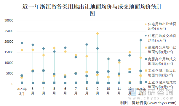 近一年浙江省各类用地出让地面均价与成交地面均价统计图