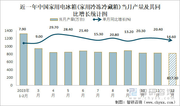 近一年中国家用电冰箱(家用冷冻冷藏箱)当月产量及其同比增长统计图