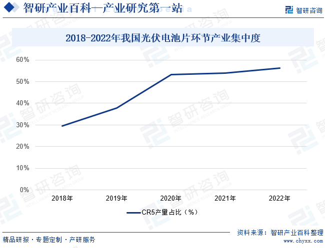 2011-2022年中国光伏电池片产量及增速