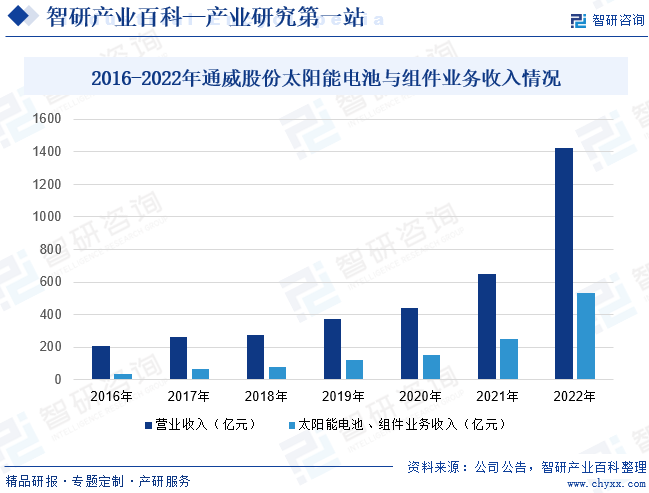2016-2022年通威股份太阳能电池与组件业务收入情况