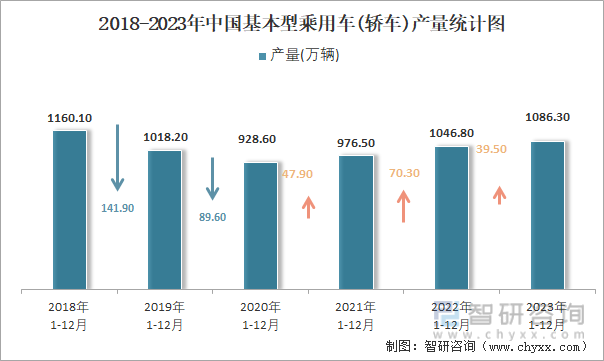 2018-2023年中国基本型乘用车(轿车)产量统计图