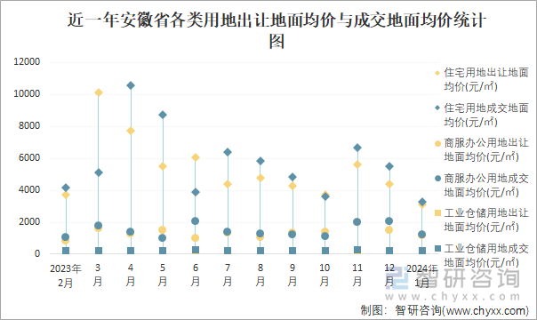 近一年安徽省各类用地出让地面均价与成交地面均价统计图