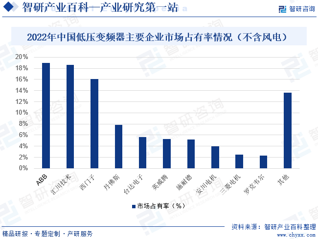 2022年中国低压变频器主要企业市场占有率情况（不含风电）