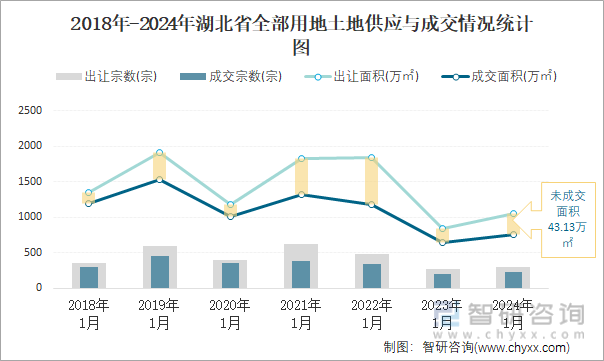 2018-2024年湖北省全部用地土地供应与成交情况统计图