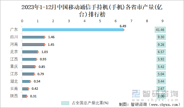 2023年1-12月中国移动通信手持机(手机)各省市产量排行榜