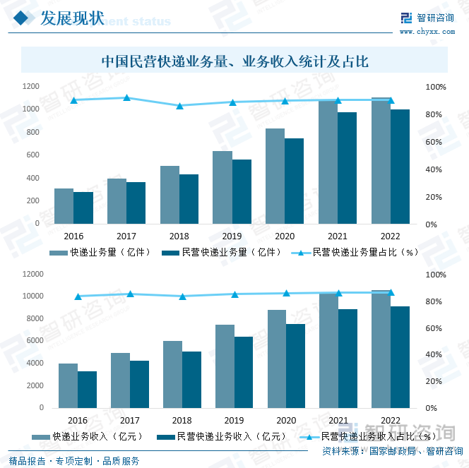 中国民营快递业务量、业务收入统计及占比